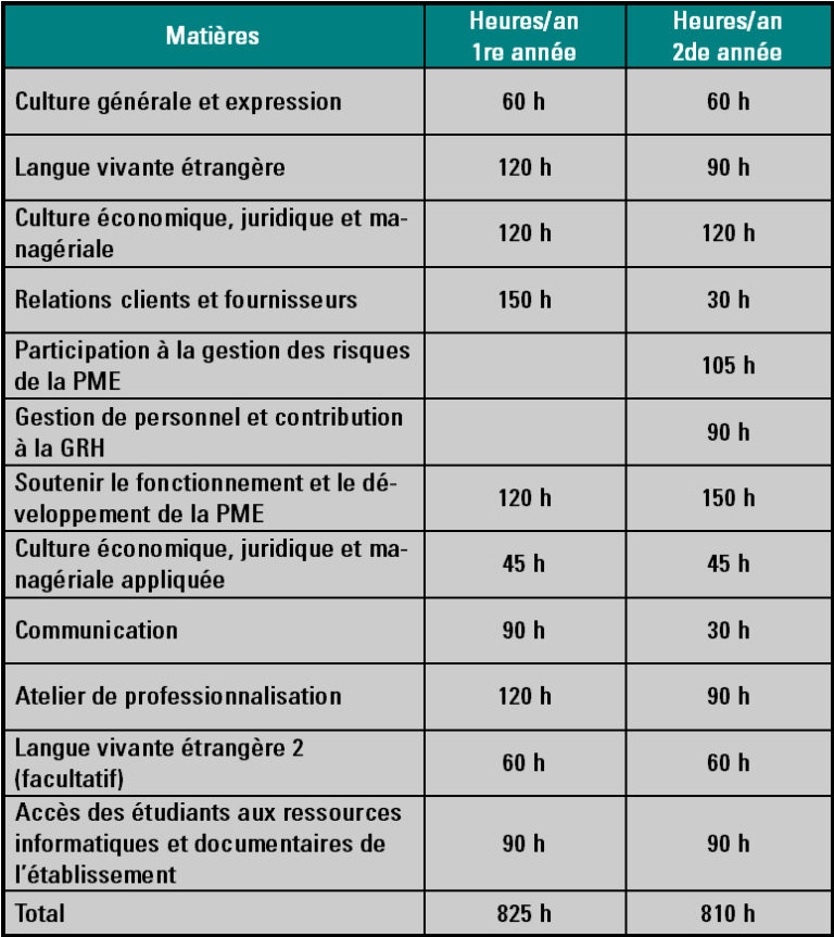 Résultat Bts Gestion De La Pme 2022
